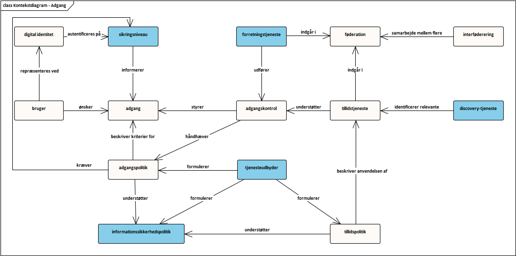 UML-diagram i form af kontekstdiagram for adgang