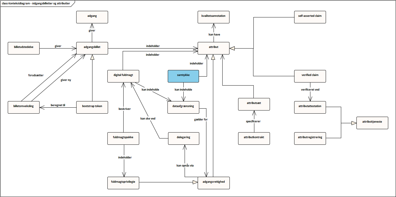UML-diagram i form af kontekstdiagram for adgangsbilletter og attributter