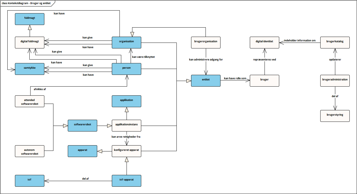 UML-diagram i form af kontekstdiagram for bruger og entitet