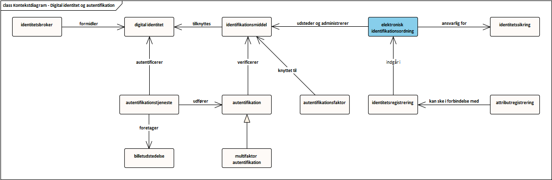 UML-diagram i form af kontekstdiagram for digital identitet og autentifikation
