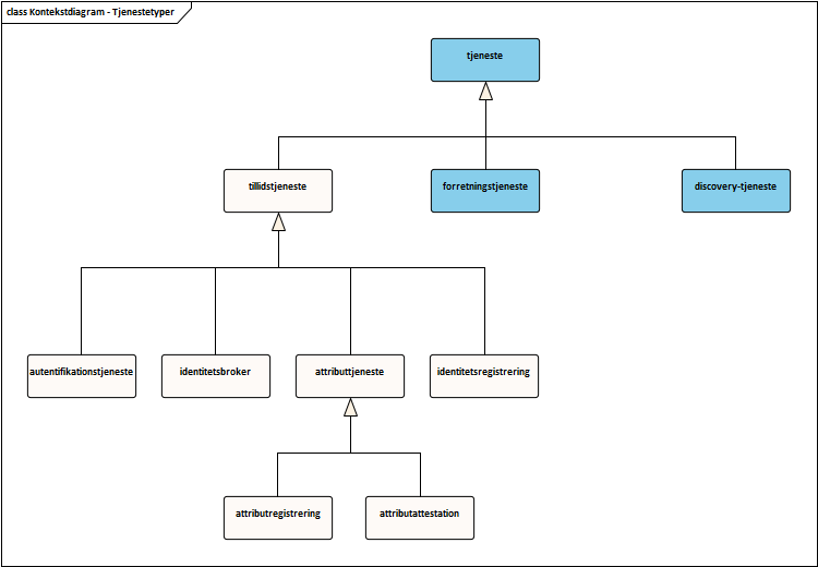 UML-diagram i form af kontekstdiagram for tjenestetyper