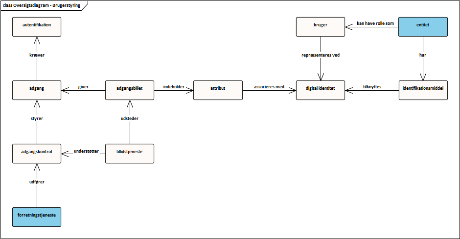 UML-diagram i form af oversigtsdiagram for brugerstyring